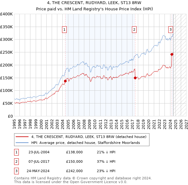 4, THE CRESCENT, RUDYARD, LEEK, ST13 8RW: Price paid vs HM Land Registry's House Price Index