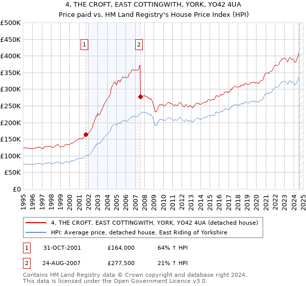 4, THE CROFT, EAST COTTINGWITH, YORK, YO42 4UA: Price paid vs HM Land Registry's House Price Index