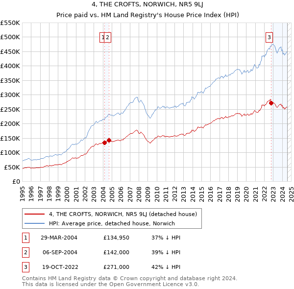 4, THE CROFTS, NORWICH, NR5 9LJ: Price paid vs HM Land Registry's House Price Index