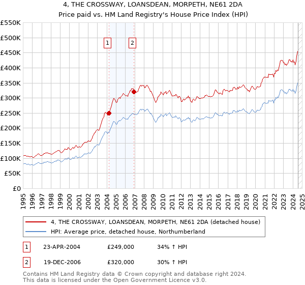 4, THE CROSSWAY, LOANSDEAN, MORPETH, NE61 2DA: Price paid vs HM Land Registry's House Price Index