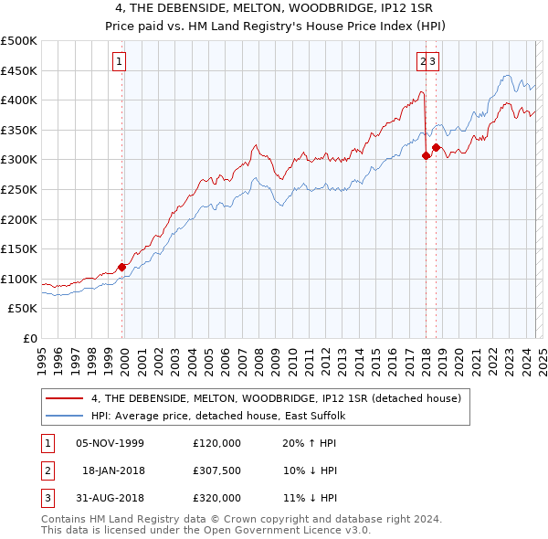 4, THE DEBENSIDE, MELTON, WOODBRIDGE, IP12 1SR: Price paid vs HM Land Registry's House Price Index