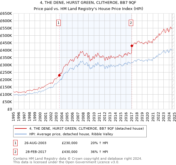 4, THE DENE, HURST GREEN, CLITHEROE, BB7 9QF: Price paid vs HM Land Registry's House Price Index