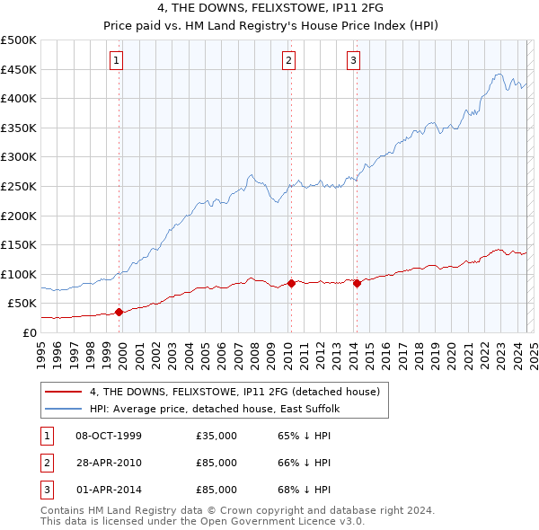 4, THE DOWNS, FELIXSTOWE, IP11 2FG: Price paid vs HM Land Registry's House Price Index