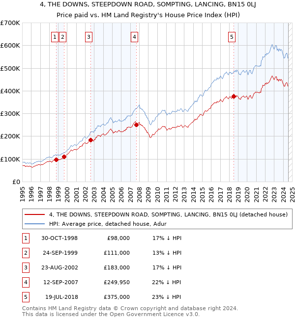 4, THE DOWNS, STEEPDOWN ROAD, SOMPTING, LANCING, BN15 0LJ: Price paid vs HM Land Registry's House Price Index