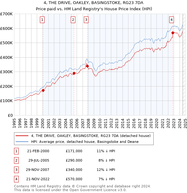 4, THE DRIVE, OAKLEY, BASINGSTOKE, RG23 7DA: Price paid vs HM Land Registry's House Price Index