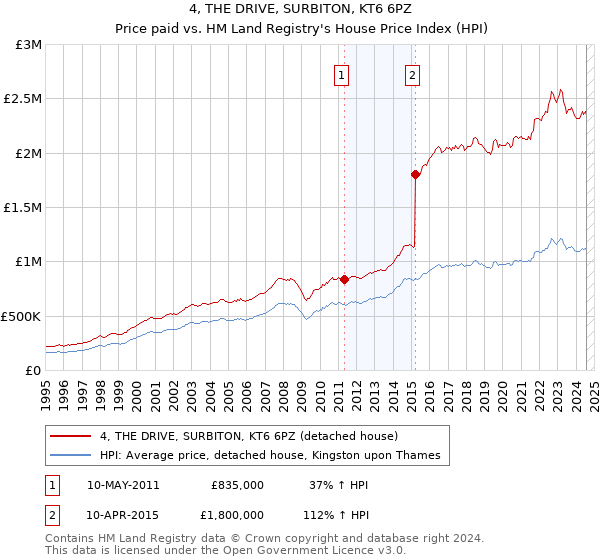 4, THE DRIVE, SURBITON, KT6 6PZ: Price paid vs HM Land Registry's House Price Index