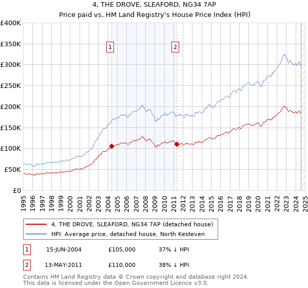 4, THE DROVE, SLEAFORD, NG34 7AP: Price paid vs HM Land Registry's House Price Index