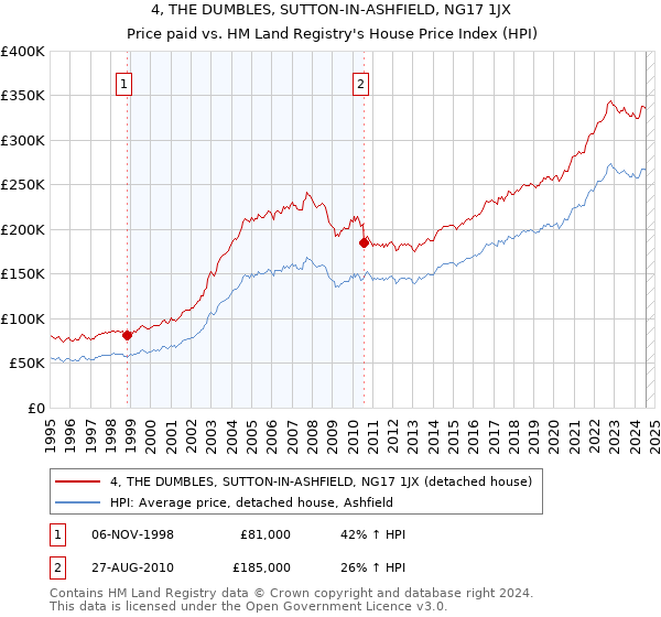 4, THE DUMBLES, SUTTON-IN-ASHFIELD, NG17 1JX: Price paid vs HM Land Registry's House Price Index