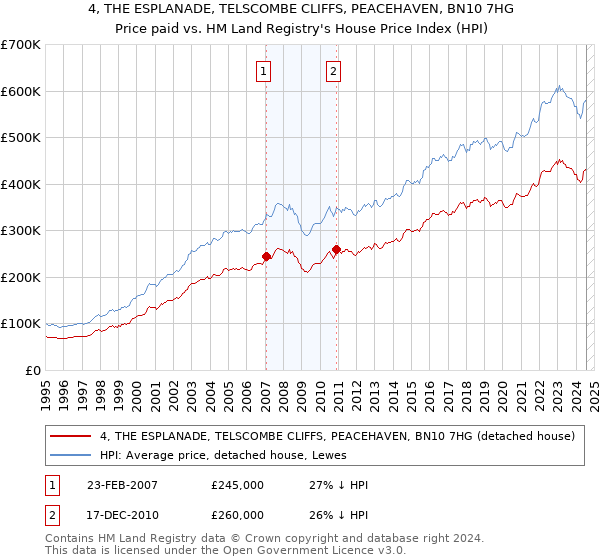 4, THE ESPLANADE, TELSCOMBE CLIFFS, PEACEHAVEN, BN10 7HG: Price paid vs HM Land Registry's House Price Index