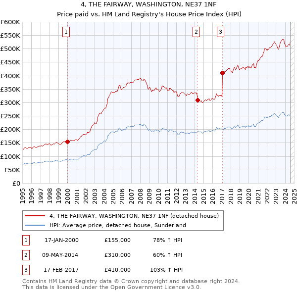 4, THE FAIRWAY, WASHINGTON, NE37 1NF: Price paid vs HM Land Registry's House Price Index