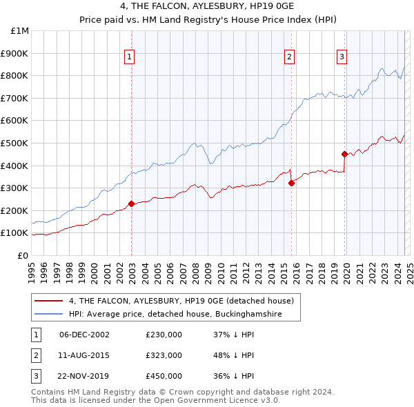 4, THE FALCON, AYLESBURY, HP19 0GE: Price paid vs HM Land Registry's House Price Index