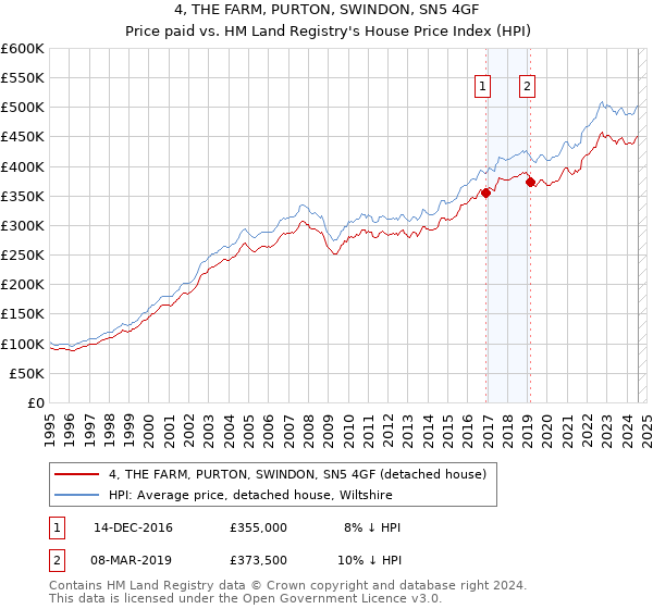 4, THE FARM, PURTON, SWINDON, SN5 4GF: Price paid vs HM Land Registry's House Price Index