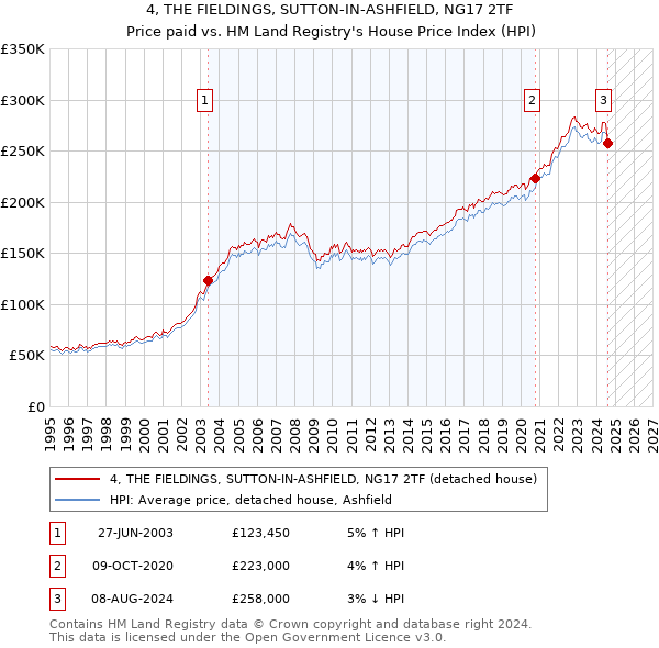 4, THE FIELDINGS, SUTTON-IN-ASHFIELD, NG17 2TF: Price paid vs HM Land Registry's House Price Index