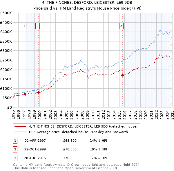 4, THE FINCHES, DESFORD, LEICESTER, LE9 9DB: Price paid vs HM Land Registry's House Price Index