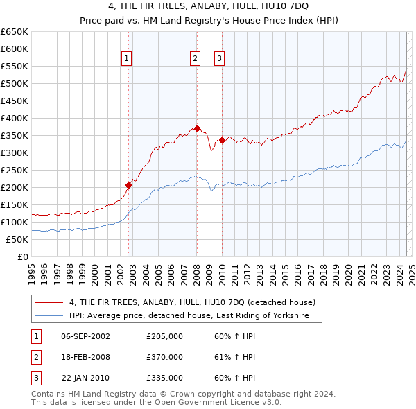 4, THE FIR TREES, ANLABY, HULL, HU10 7DQ: Price paid vs HM Land Registry's House Price Index