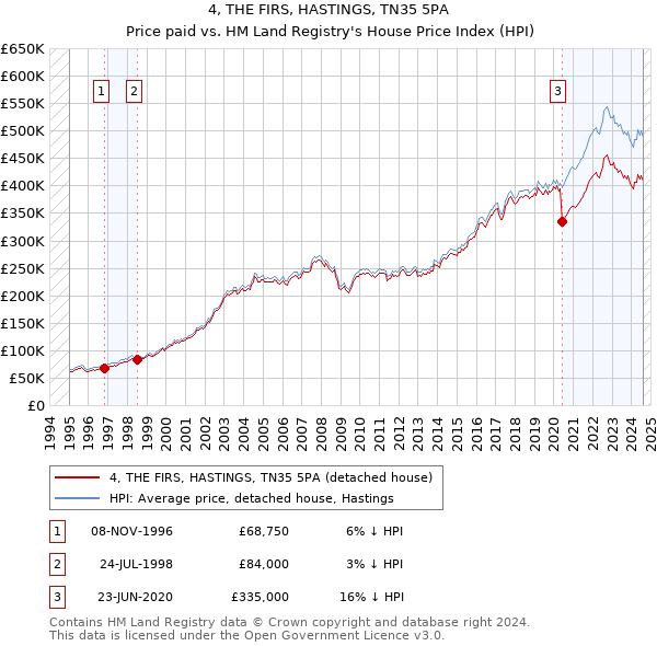 4, THE FIRS, HASTINGS, TN35 5PA: Price paid vs HM Land Registry's House Price Index