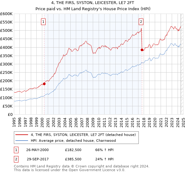 4, THE FIRS, SYSTON, LEICESTER, LE7 2FT: Price paid vs HM Land Registry's House Price Index