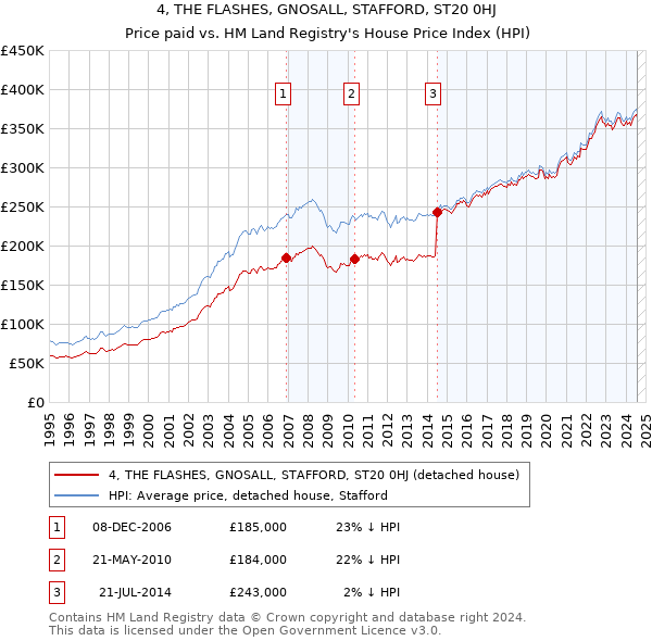 4, THE FLASHES, GNOSALL, STAFFORD, ST20 0HJ: Price paid vs HM Land Registry's House Price Index