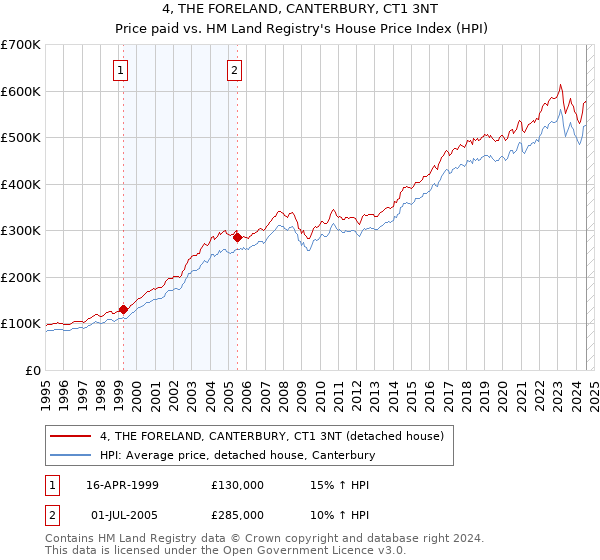 4, THE FORELAND, CANTERBURY, CT1 3NT: Price paid vs HM Land Registry's House Price Index