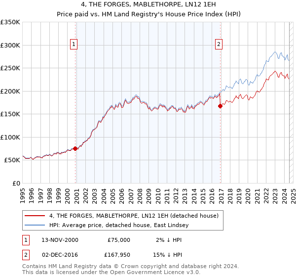 4, THE FORGES, MABLETHORPE, LN12 1EH: Price paid vs HM Land Registry's House Price Index