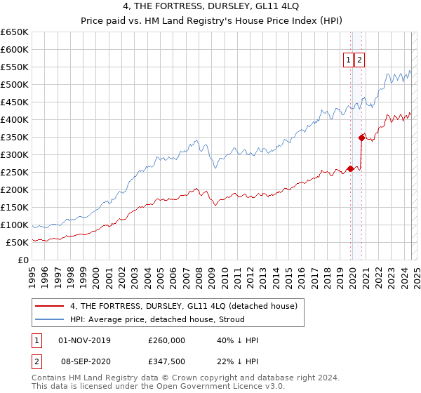 4, THE FORTRESS, DURSLEY, GL11 4LQ: Price paid vs HM Land Registry's House Price Index