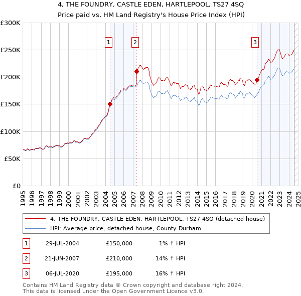 4, THE FOUNDRY, CASTLE EDEN, HARTLEPOOL, TS27 4SQ: Price paid vs HM Land Registry's House Price Index