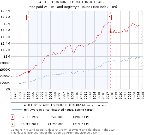 4, THE FOUNTAINS, LOUGHTON, IG10 4RZ: Price paid vs HM Land Registry's House Price Index