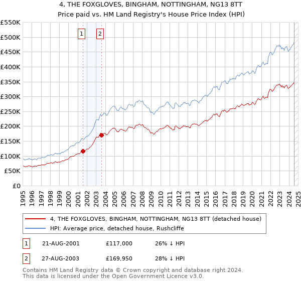 4, THE FOXGLOVES, BINGHAM, NOTTINGHAM, NG13 8TT: Price paid vs HM Land Registry's House Price Index