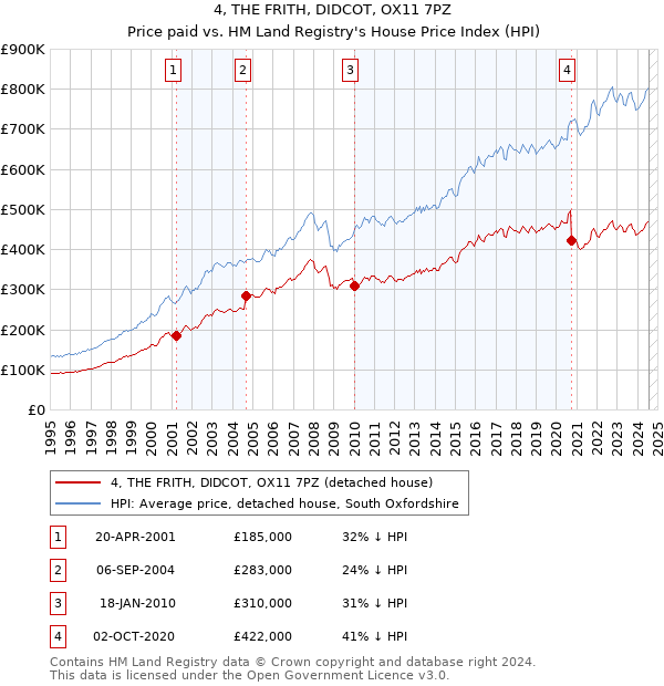 4, THE FRITH, DIDCOT, OX11 7PZ: Price paid vs HM Land Registry's House Price Index