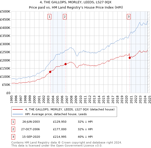 4, THE GALLOPS, MORLEY, LEEDS, LS27 0QX: Price paid vs HM Land Registry's House Price Index