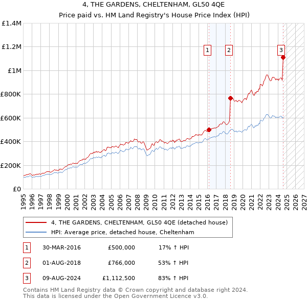 4, THE GARDENS, CHELTENHAM, GL50 4QE: Price paid vs HM Land Registry's House Price Index