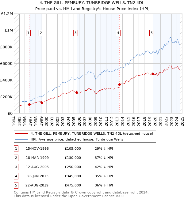 4, THE GILL, PEMBURY, TUNBRIDGE WELLS, TN2 4DL: Price paid vs HM Land Registry's House Price Index