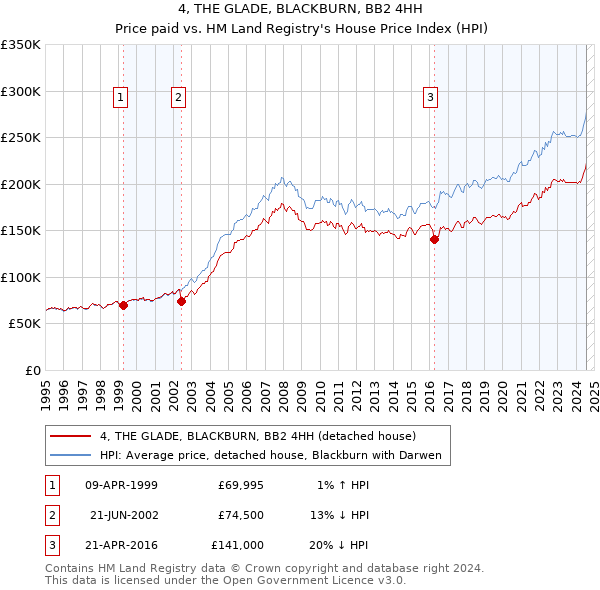 4, THE GLADE, BLACKBURN, BB2 4HH: Price paid vs HM Land Registry's House Price Index