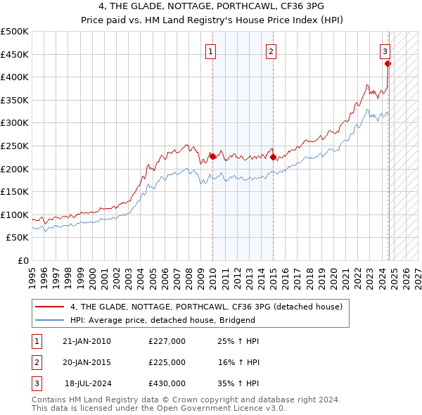 4, THE GLADE, NOTTAGE, PORTHCAWL, CF36 3PG: Price paid vs HM Land Registry's House Price Index