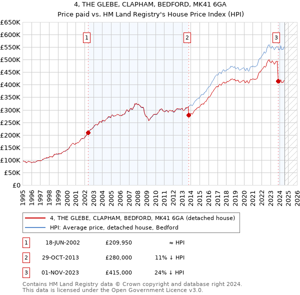 4, THE GLEBE, CLAPHAM, BEDFORD, MK41 6GA: Price paid vs HM Land Registry's House Price Index