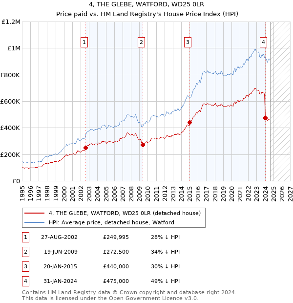 4, THE GLEBE, WATFORD, WD25 0LR: Price paid vs HM Land Registry's House Price Index