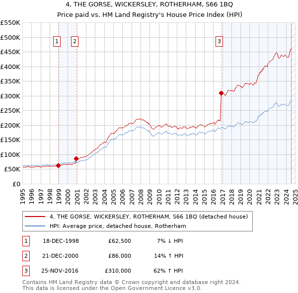 4, THE GORSE, WICKERSLEY, ROTHERHAM, S66 1BQ: Price paid vs HM Land Registry's House Price Index