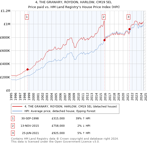 4, THE GRANARY, ROYDON, HARLOW, CM19 5EL: Price paid vs HM Land Registry's House Price Index