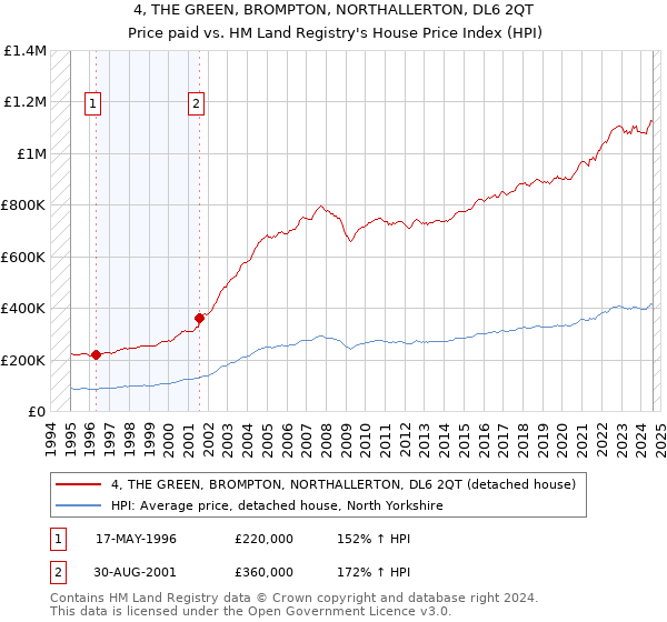 4, THE GREEN, BROMPTON, NORTHALLERTON, DL6 2QT: Price paid vs HM Land Registry's House Price Index