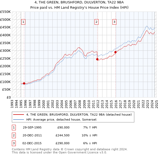 4, THE GREEN, BRUSHFORD, DULVERTON, TA22 9BA: Price paid vs HM Land Registry's House Price Index