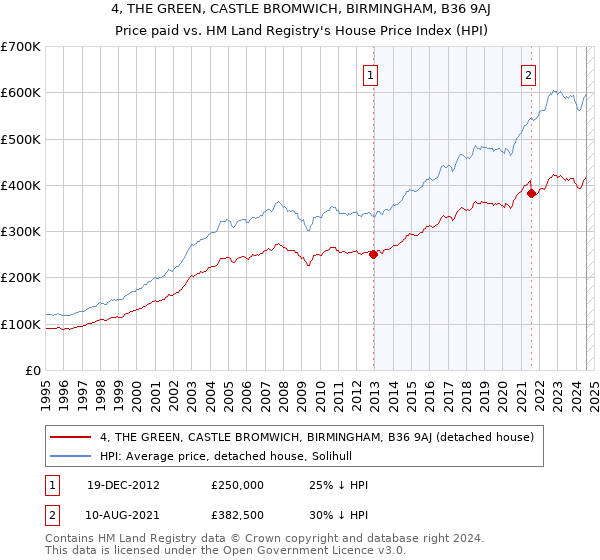 4, THE GREEN, CASTLE BROMWICH, BIRMINGHAM, B36 9AJ: Price paid vs HM Land Registry's House Price Index