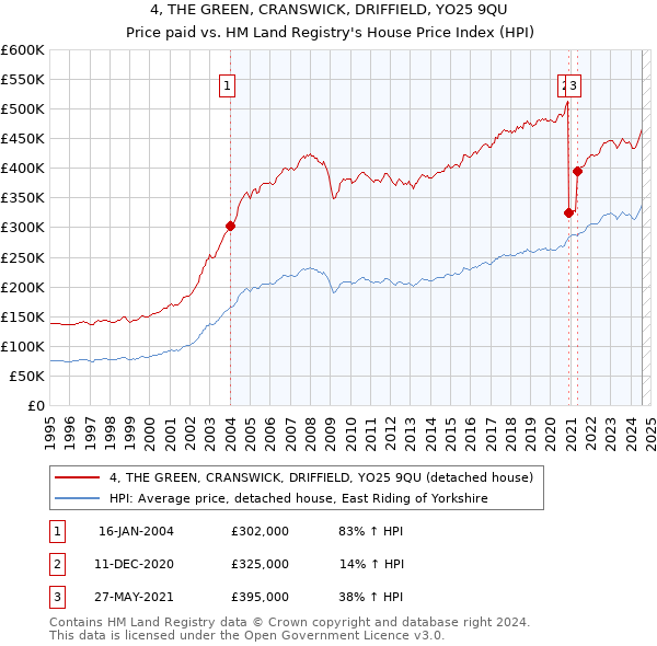 4, THE GREEN, CRANSWICK, DRIFFIELD, YO25 9QU: Price paid vs HM Land Registry's House Price Index