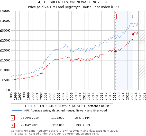 4, THE GREEN, ELSTON, NEWARK, NG23 5PF: Price paid vs HM Land Registry's House Price Index