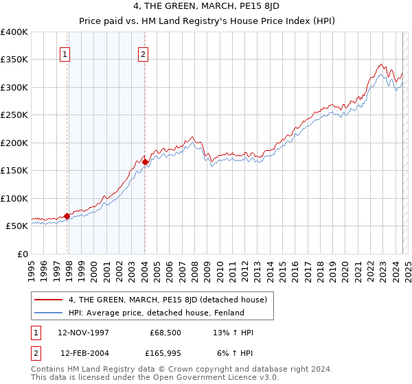 4, THE GREEN, MARCH, PE15 8JD: Price paid vs HM Land Registry's House Price Index