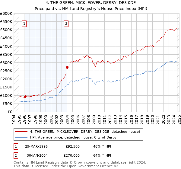 4, THE GREEN, MICKLEOVER, DERBY, DE3 0DE: Price paid vs HM Land Registry's House Price Index