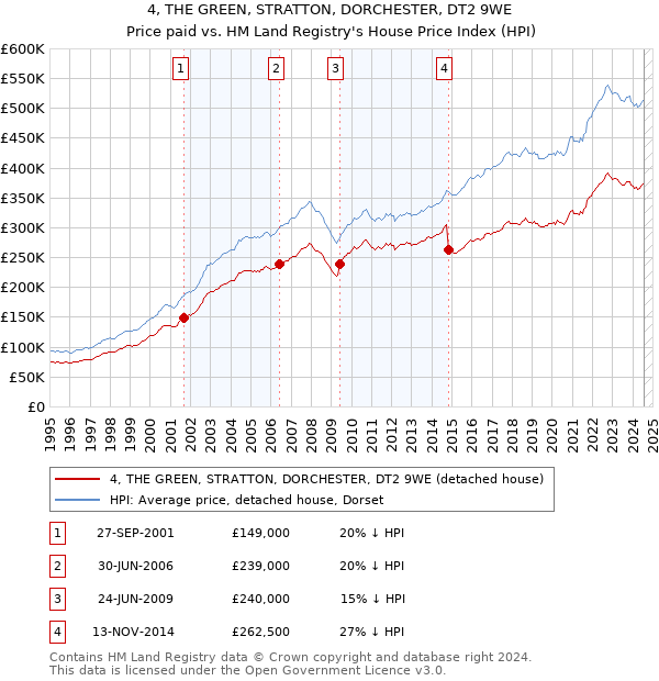 4, THE GREEN, STRATTON, DORCHESTER, DT2 9WE: Price paid vs HM Land Registry's House Price Index