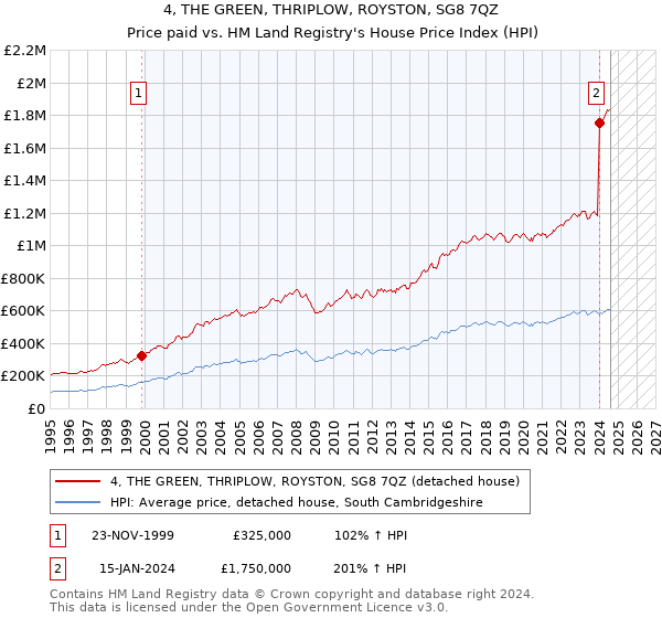 4, THE GREEN, THRIPLOW, ROYSTON, SG8 7QZ: Price paid vs HM Land Registry's House Price Index