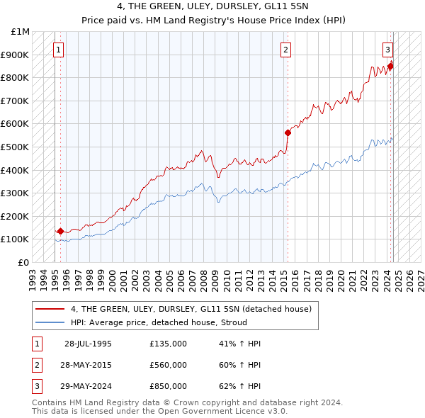 4, THE GREEN, ULEY, DURSLEY, GL11 5SN: Price paid vs HM Land Registry's House Price Index