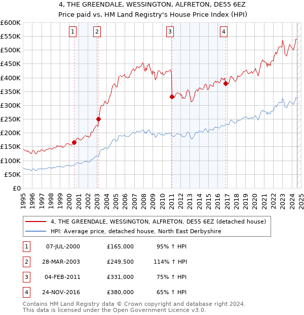 4, THE GREENDALE, WESSINGTON, ALFRETON, DE55 6EZ: Price paid vs HM Land Registry's House Price Index