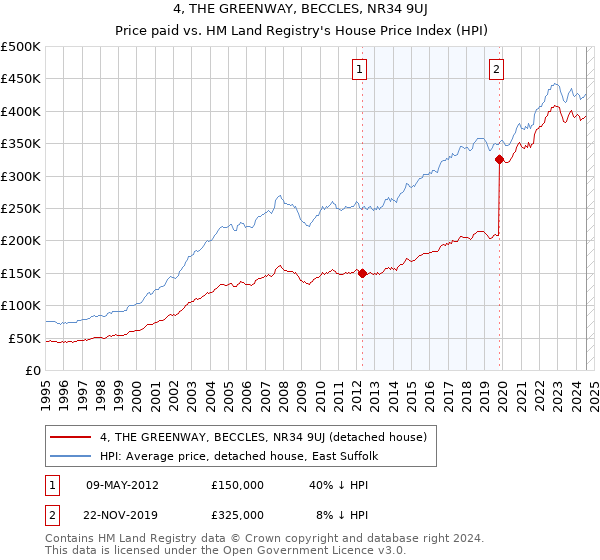 4, THE GREENWAY, BECCLES, NR34 9UJ: Price paid vs HM Land Registry's House Price Index